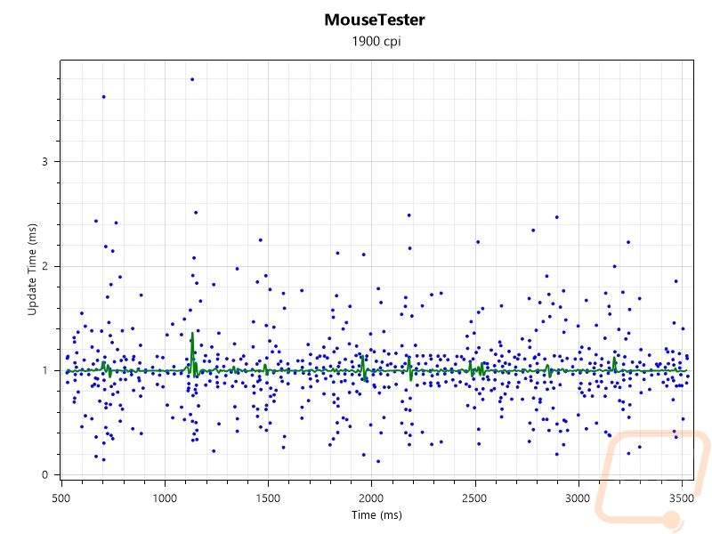 wired interval v time