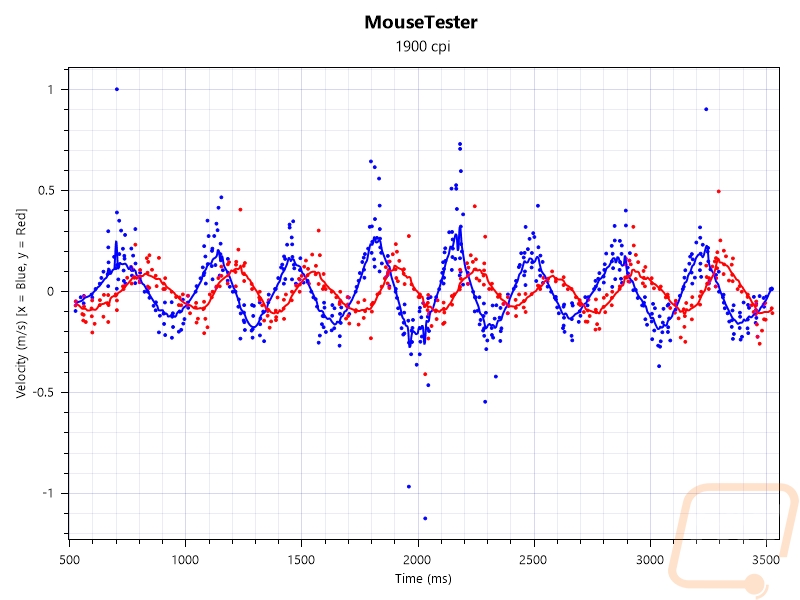 wired velocity v time
