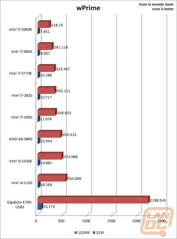 cpu wprime