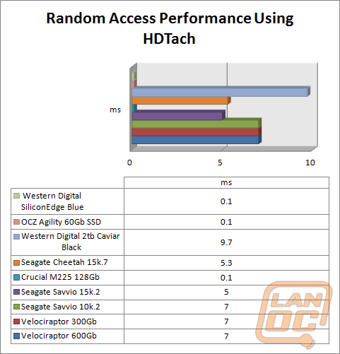 randomaccess